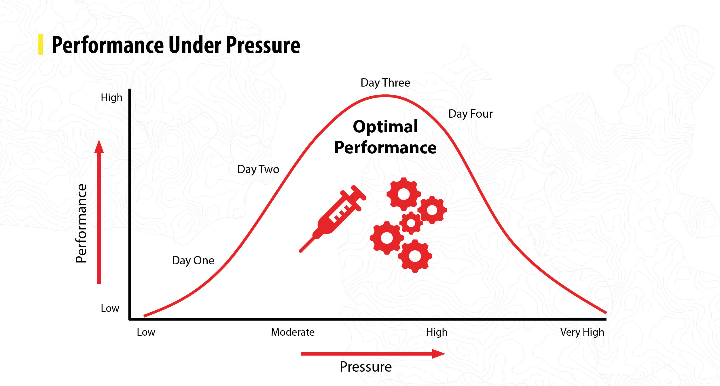 Chart showing performance vs pressure bell-curve.
